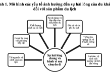 Yếu tố ảnh hưởng đến sự hài lòng của du khách đối với sản phẩm du lịch tại phường Sơn Tây, Thành phố Hà Nội