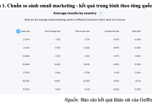 Phát triển email marketing trên thị trường tiêu dùng (B2C) tại Việt Nam – thực trạng và giải pháp