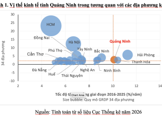 Nâng cao chất lượng tăng trưởng kinh tế Quảng Ninh tiếp cận từ đổi mới mô hình tăng trưởng để hiện thực hóa mục tiêu tăng trưởng hai con số
