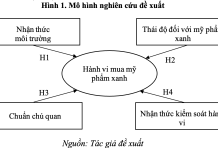Các yếu tố thúc đẩy hành vi mua mỹ phẩm xanh của người tiêu dùng tại TP. Hồ Chí Minh