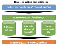 Quản lý phát triển nguồn nhân lực chất lượng cao đáp ứng yêu cầu chuyển đổi số tại các trường đại học ngoài công lập ở thành phố Hà Nội