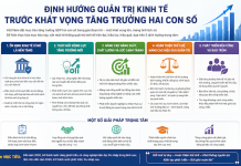 Định hướng quản trị kinh tế trước khát vọng tăng trưởng hai con số