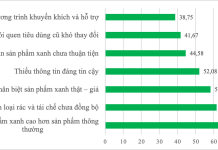 Tiêu dùng xanh tại TP. Hồ Chí Minh: nhận thức, thái độ, hành vi và hàm ý chính sách