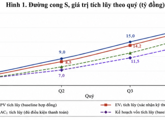 Đề xuất khung điều chỉnh phương pháp quản lý giá trị thu được (EVM) trong kiểm soát giải ngân vốn đầu tư xây dựng cơ bản từ ngân sách nhà nước