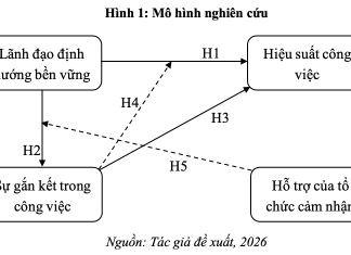 Tác động của lãnh đạo định hướng bền vững đến hiệu suất công việc của người lao động tại Việt Nam