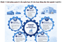 Giải pháp nâng cao hiệu quả sử dụng vốn của doanh nghiệp logistics niêm yết ở Việt Nam