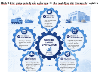 Giải pháp nâng cao hiệu quả sử dụng vốn của doanh nghiệp logistics niêm yết ở Việt Nam