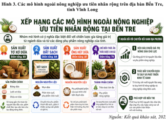 Nhân rộng mô hình công nghệ xanh và kinh tế tuần hoàn gắn với chuỗi giá trị nông nghiệp chủ lực trên địa bàn Bến Tre, tỉnh Vĩnh Long
