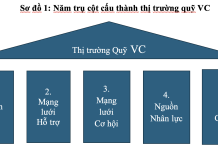 Hệ sinh thái đầu tư mạo hiểm – điều kiện thiết yếu hình thành và phát triển quỹ đầu tư mạo hiểm