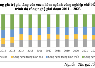 Đánh giá chất lượng tăng trưởng ngành công nghiệp chế biến, chế tạo của Việt Nam giai đoạn 2011 – 2024