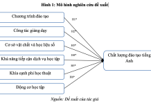 Các yếu tố ảnh hưởng đến chất lượng đào tạo tiếng Anh đối với sinh viên các ngành không chuyên Anh tại Trường Đại học Ngoại ngữ – Tin học TP. Hồ Chí Minh