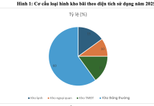 Giải pháp phát triển logistics thương mại điện tử thông minh tại Việt Nam đến năm 2035, tầm nhìn 2050