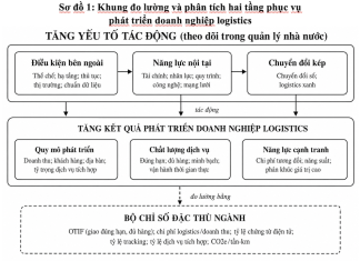 Xây dựng mô hình đo lường hai tầng phục vụ phát triển doanh nghiệp logistics tại Việt Nam