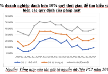 Chất lượng thể chế địa phương cấp tỉnh ở Việt Nam qua góc nhìn của doanh nghiệp
