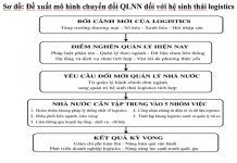 Hoàn thiện cơ chế quản lý nhà nước và pháp luật theo hướng kiến tạo phát triển doanh nghiệp logistics tại Việt Nam