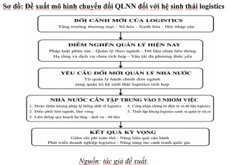 Hoàn thiện cơ chế quản lý nhà nước và pháp luật theo hướng kiến tạo phát triển doanh nghiệp logistics tại Việt Nam