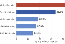 Năng lực của các chủ thể trong nền quản trị quốc gia phục vụ phát triển ở Việt Nam