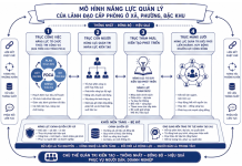 Phát triển năng lực lãnh đạo, quản lý cấp phòng ở xã, phường, đặc khu đáp ứng yêu cầu quản trị địa phương kiến tạo
