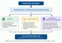 Phân cấp tài khóa và bình đẳng giới: Cơ sở lý luận, kinh nghiệm quốc tế và hàm ý chính sách