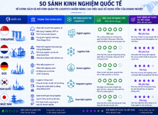 Kinh nghiệm quốc tế về các chính sách và mô hình quản trị logistics nhằm nâng cao hiệu quả sử dụng vốn của doanh nghiệp