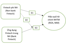Tác động của công nghệ tài chính tới hiệu quả tài chính của ngân hàng thương mại Việt Nam
