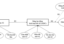 Tác động của các nguồn lực trí tuệ nhân tạo đến hiệu quả kinh doanh của doanh nghiệp: Tiếp cận từ lý thuyết nguồn lực và năng lực động