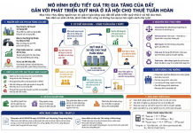 Điều tiết giá trị gia tăng của đất gắn với phát triển quỹ nhà ở xã hội cho thuê tuần hoàn ở Việt Nam: Đề xuất mô hình và hàm ý chính sách