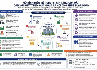 Điều tiết giá trị gia tăng của đất gắn với phát triển quỹ nhà ở xã hội cho thuê tuần hoàn ở Việt Nam: Đề xuất mô hình và hàm ý chính sách