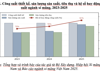 Giải pháp nâng cao hiệu quả sử dụng vốn cho các doanh nghiệp ngành xi măng niêm yết ở Việt Nam trong bối cảnh mới
