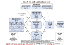 Ảnh hưởng của du lịch xanh đến sự ủng hộ của cộng đồng dân tộc thiểu số tại tỉnh Đắk Lắk