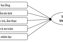 Đề xuất một số giải pháp nhằm thu hút du khách quốc tế đến với vùng đồng bằng sông Hồng
