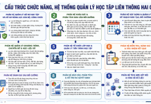 Ứng dụng chuyển đổi số trong quản lý đào tạo, bồi dưỡng cán bộ, công chức