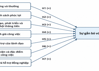 Các yếu tố thúc đẩy sự gắn bó với tổ chức của nhân viên trong doanh nghiệp sản xuất: thực tiễn từ Sanest Khánh Hòa