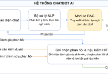 Đề xuất mô hình Chatbot AI sử dụng kết hợp RAG và HITL trong hỗ trợ sinh viên đại học