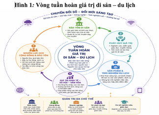 Bảo tồn và phát huy giá trị di sản văn hóa gắn với phát triển du lịch bền vững trong kỷ nguyên mới