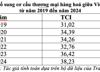 Thúc đẩy xuất khẩu hàng hóa Việt Nam sang Brazil trong bối cảnh Hoa Kỳ gia tăng thuế quan