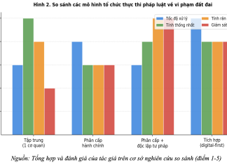 Kinh nghiệm quốc tế về xử phạt vi phạm hành chính trong lĩnh vực đất đai và giá trị tham khảo cho TP. Hồ Chí Minh
