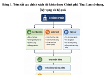 Chính sách tài khóa của Thái Lan thời kỳ Thaksin Shinawatra và Yingluck Shinawatra (2001 – 2015) và kinh nghiệm cho Việt Nam