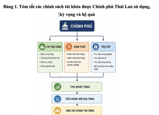 Chính sách tài khóa của Thái Lan thời kỳ Thaksin Shinawatra và Yingluck Shinawatra (2001 – 2015) và kinh nghiệm cho Việt Nam