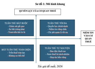 Khung lý thuyết tích hợp về hành vi tuân thủ thuế của doanh nghiệp nhỏ và vừa: Từ tiếp cận kinh tế học vi mô đến tâm lý học hành vi