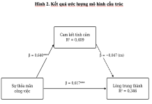 Sự thỏa mãn công việc, cam kết tình cảm và lòng trung thành của giảng viên, nhân viên các trường đại học tại TP. Hồ Chí Minh