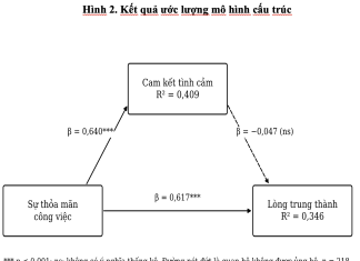 Sự thỏa mãn công việc, cam kết tình cảm và lòng trung thành của giảng viên, nhân viên các trường đại học tại TP. Hồ Chí Minh