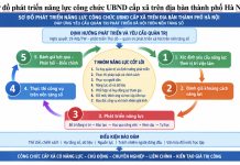 Năng lực công chức Ủy ban nhân dân cấp xã trên địa bàn thành phố Hà Nội đáp ứng yêu cầu quản trị phát triển xã hội trên nền tảng số