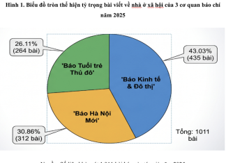 Thông tin về nhà ở xã hội cho người trẻ trên nền tảng số của báo mạng điện tử hiện nay
