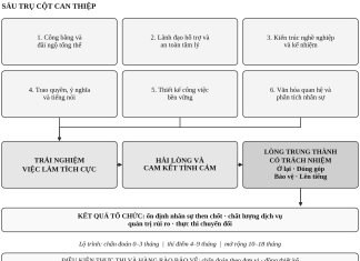 Nâng cao lòng trung thành của quản lý cấp trung tại ngân hàng thương mại Việt Nam