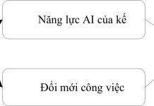 Ảnh hưởng AI tạo sinh đến hiệu quả công việc của kế toán viên tại thành phố Đồng Nai