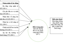 Các nhân tố ảnh hưởng đến chuyển đổi số đối với khả năng chống chịu chuỗi cung ứng nông sản trên địa bàn Hà Nội