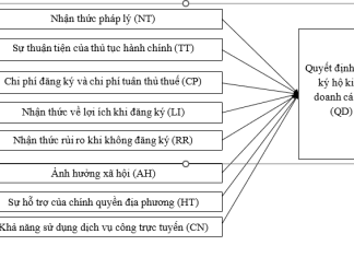 Các yếu tố ảnh hưởng đến quyết định đăng ký hộ kinh doanh cá thể tại thành phố Đồng Nai