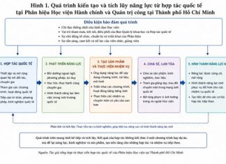 Hợp tác quốc tế trong phát triển năng lực của Phân hiệu Học viện Hành chính và Quản trị công tại Thành phố Hồ Chí Minh