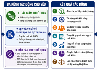Tác động của Hiệp định VJEPA đến xuất khẩu nông sản của Việt Nam sang Nhật Bản giai đoạn 2006 – 2024